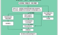 营业执照范围变更流程 营业执照范围变更流程需要多久