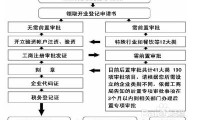 北京朝阳公司注册注销流程 北京朝阳公司注册注销流程图