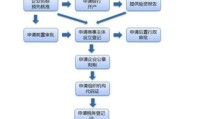 图文分公司注册手续代办 注册分公司办理流程