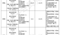 注册公司代办收取费用 代办公司注册费用多少