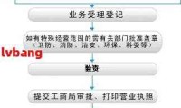 摄影公司注册代办流程 摄影公司注册代办流程图