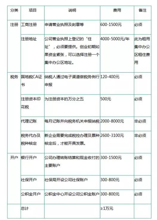 注册公司的费用和流程 注册公司步骤费用