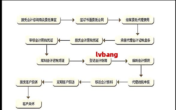 公司注册号码注销流程图 注销公司办理的手机号有哪些理由呢