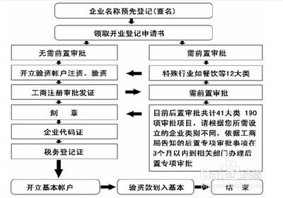 北京朝阳公司注册注销流程 北京朝阳公司注册注销流程图